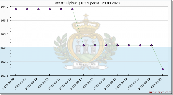 Price on sulfur in San Marino today 24.03.2023